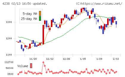 ミライアルチャート