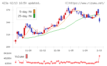 ライオン事務器チャート