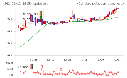 タカギセイコーチャート