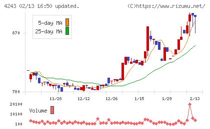 ニックスチャート