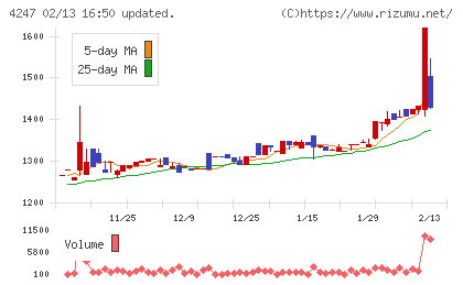 ポバール興業チャート