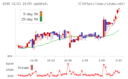 竹本容器チャート