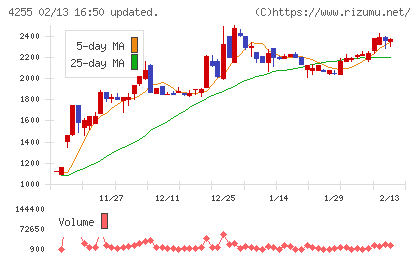 ＴＨＥＣＯＯチャート