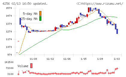 サインドチャート