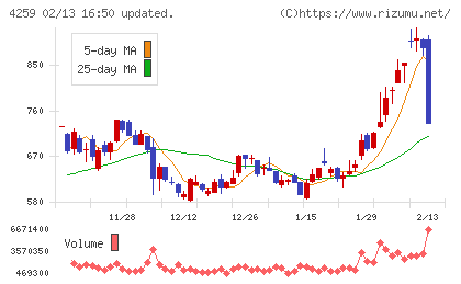 エクサウィザーズチャート