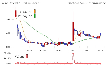 ハイブリッドテクノロジーズチャート