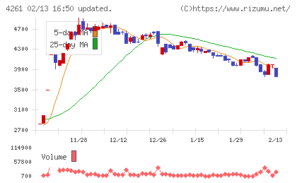 アジアクエストチャート
