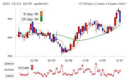 サスメドチャート
