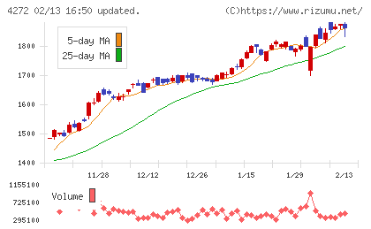 日本化薬チャート
