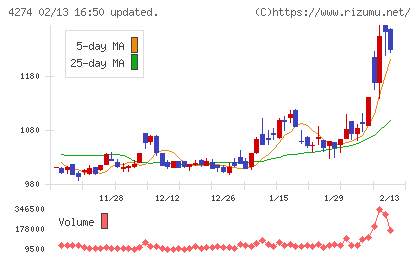 細谷火工チャート
