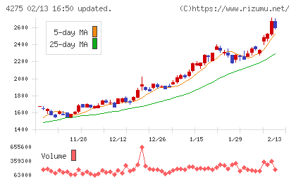 カーリットチャート