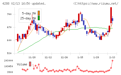 アズジェントチャート