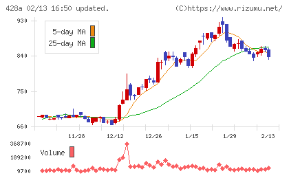 サイプレス・ホールディングスチャート
