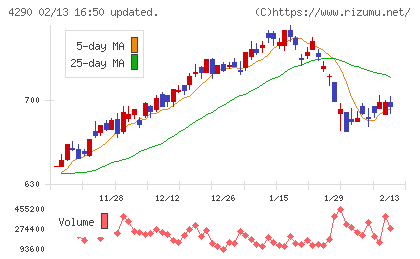 プレステージ・インターナショナルチャート