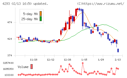 セプテーニ・ホールディングスチャート