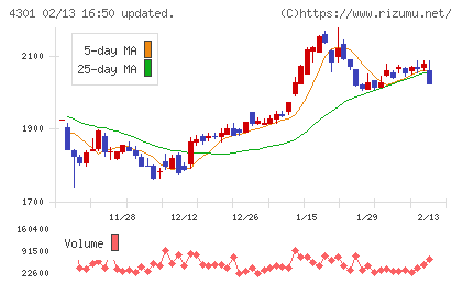 アミューズチャート