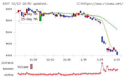 野村総合研究所チャート