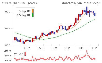 ドリームインキュベータチャート