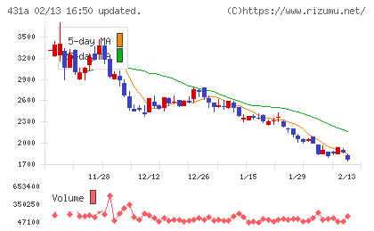 ユーソナーチャート
