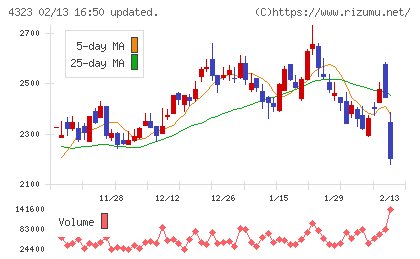 日本システム技術チャート