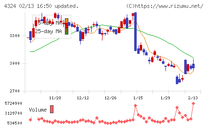 電通グループチャート