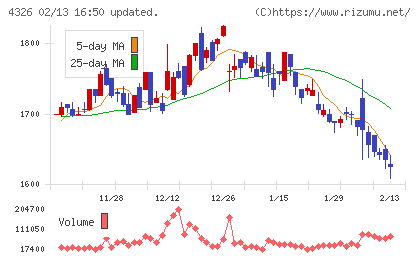 インテージホールディングスチャート
