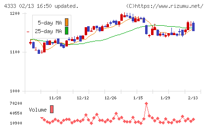 東邦システムサイエンスチャート