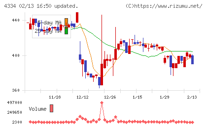 ユークスチャート