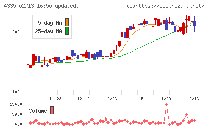 ＩＰＳホールディングスチャート