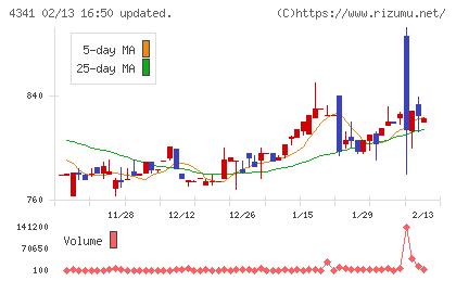 西菱電機チャート
