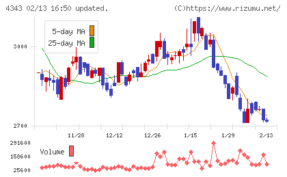 イオンファンタジーチャート
