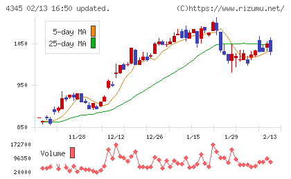 シーティーエスチャート