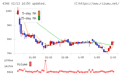 ネクシィーズグループチャート