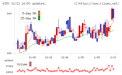 メディカルシステムネットワークチャート