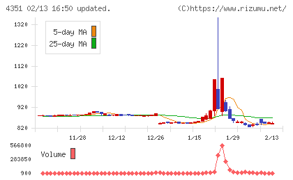 山田再生系債権回収総合事務所チャート