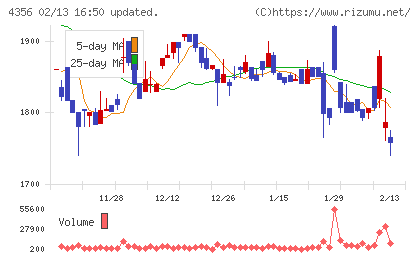 応用技術チャート