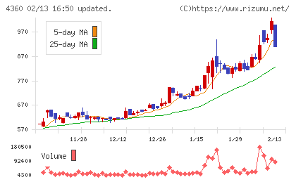 マナック・ケミカル・パートナーズチャート