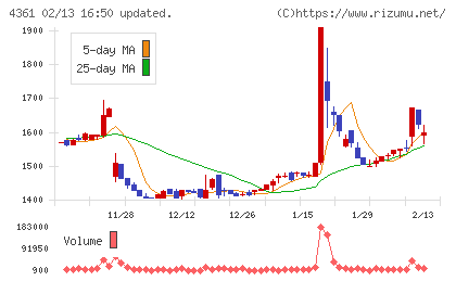 川口化学工業チャート