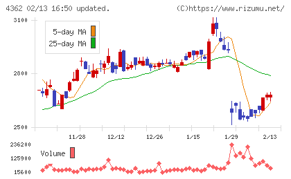 日本精化チャート
