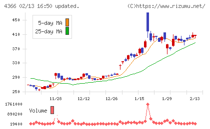 ダイトーケミックスチャート