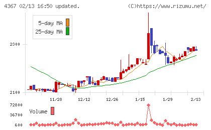 広栄化学チャート