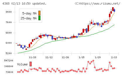 扶桑化学工業チャート