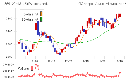 トリケミカル研究所チャート