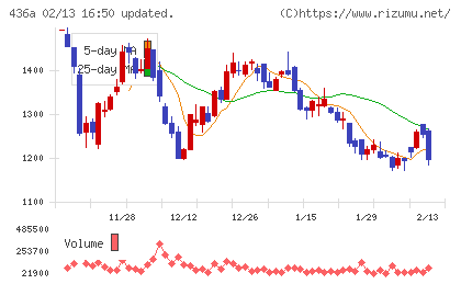 サイバーソリューションズチャート