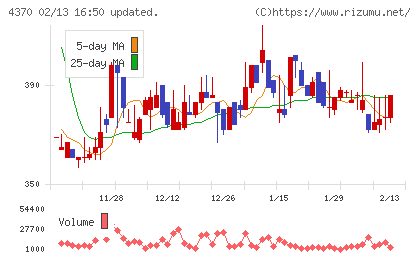 モビルスチャート