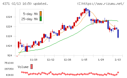 コアコンセプト・テクノロジーチャート