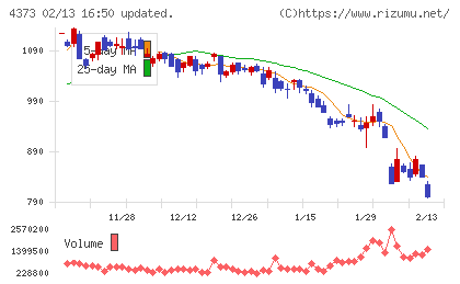 シンプレクス・ホールディングスチャート