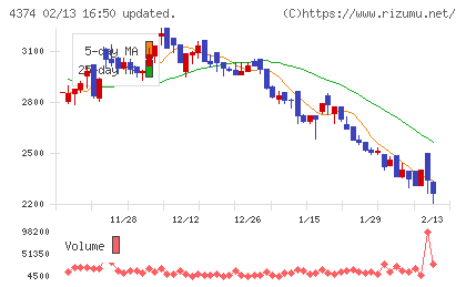 ＲＯＢＯＴ　ＰＡＹＭＥＮＴチャート