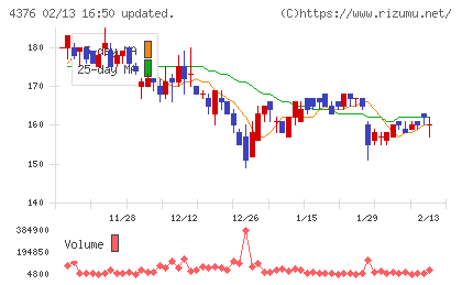 くふうカンパニーホールディングスチャート