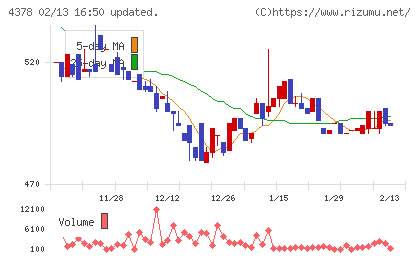 ＣＩＮＣチャート